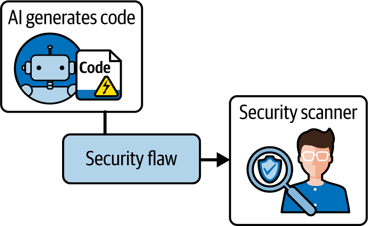 图8-1. AI引入的安全漏洞：AI生成的代码可能包含微妙的安全缺陷，需要仔细审查和自动化安全扫描来识别和修复。