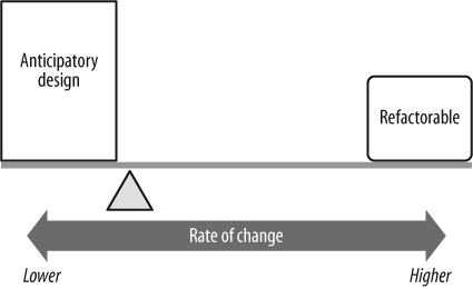 图9-1：如果功能=重量，推测性开发与 YAGNI 代码库进行更改的相对难易程度