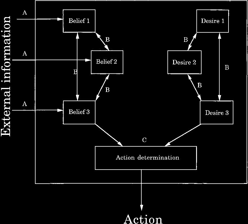 图3.1 概念化人类理性的通用信念-欲望网络