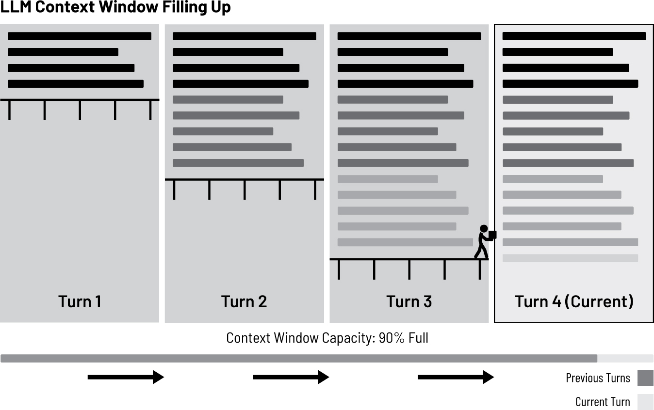 An LLM's context window fills up over four turns, showing the progression of text accumulation and nearing capacity at 90 percent.