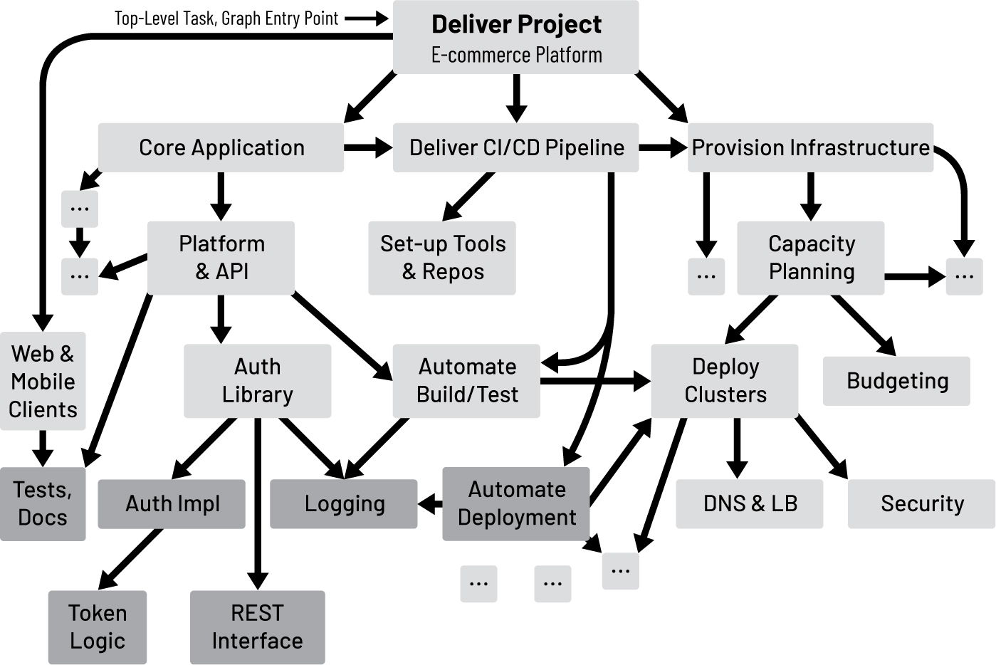 图 12.1:使用 AI 处理某些叶节点(leaf nodes)的大型项目任务图示例