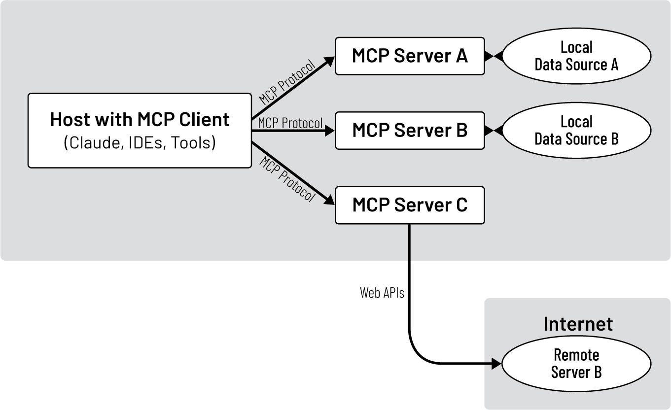 一个流程图说明了 MCP 客户端、多个 MCP 服务器、本地数据源和通过 Web API 的远程服务器之间的交互。