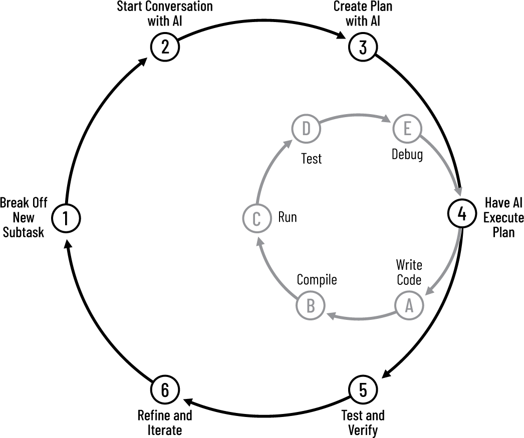 圆形图表展示了与AI协作的迭代过程，包括规划、执行、测试和改进。