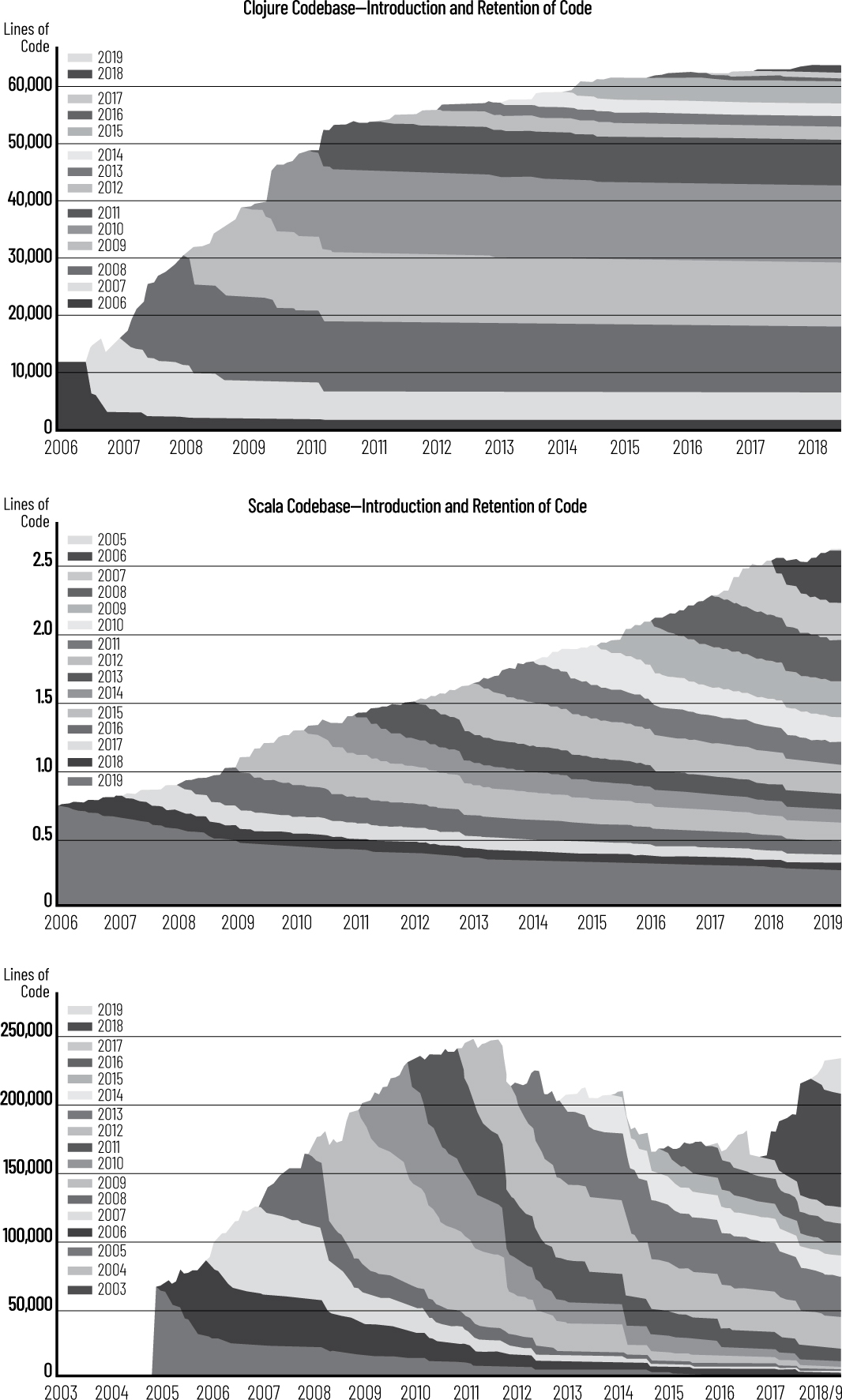 三个面积图，显示了2006年至2018年Clojure、Scala和另一个代码库中代码的引入和保留情况。