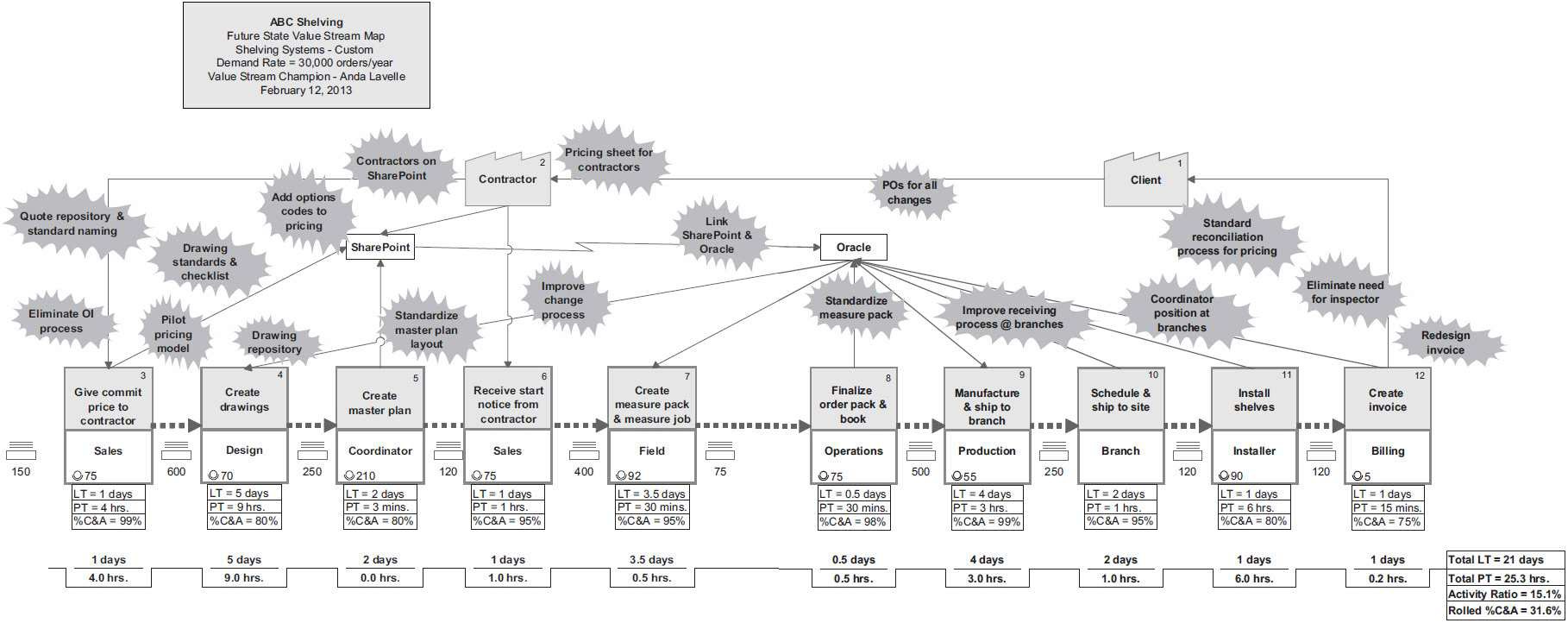 图E.2 定制货架系统未来状态价值流图