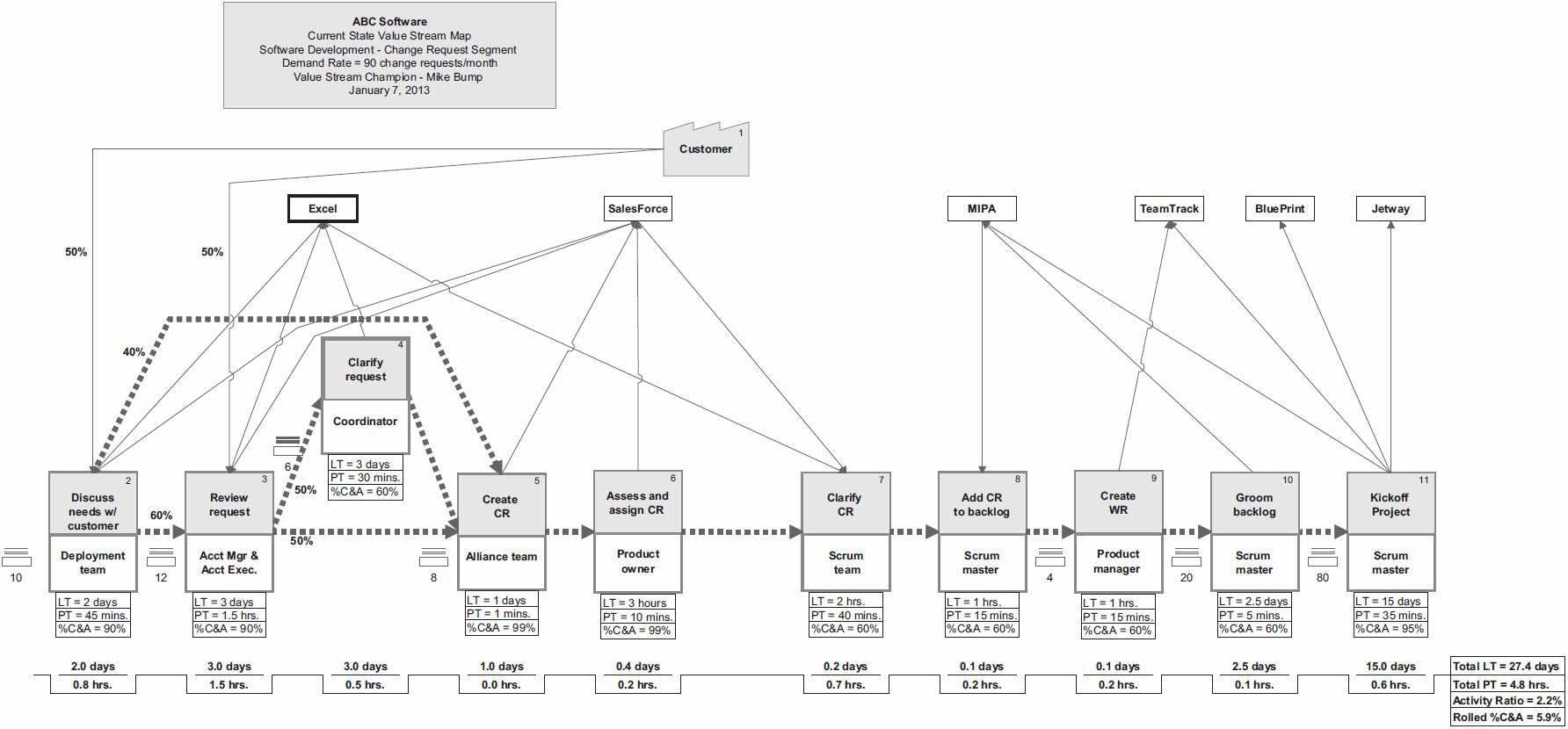 图F.1 软件开发变更请求当前状态价值流图